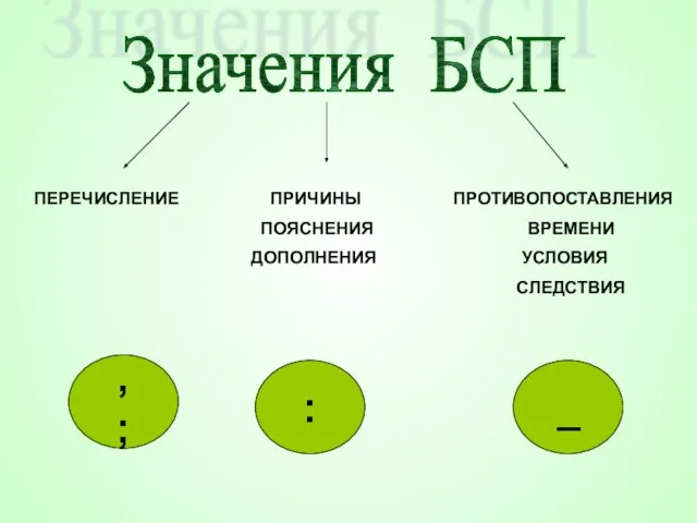 ПЕРЕЧИСЛЕНИЕ ПРИЧИНЫ ПРОТИВОПОСТАВЛЕНИЯ ПОЯСНЕНИЯ ВРЕМЕНИ ДОПОЛНЕНИЯ УСЛОВИЯ СЛЕДСТВИЯ : , ; _ Значения БСП