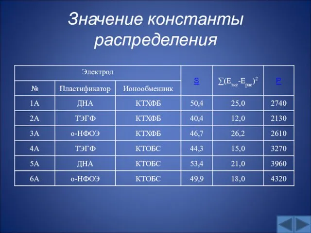 Значение константы распределения