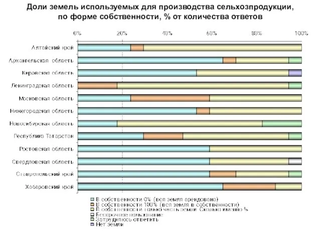 Доли земель используемых для производства сельхозпродукции, по форме собственности, % от количества ответов