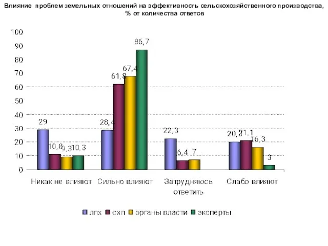 Влияние проблем земельных отношений на эффективность сельскохозяйственного производства, % от количества ответов