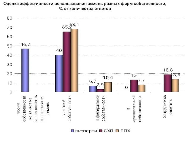 Оценка эффективности использования земель разных форм собственности, % от количества ответов