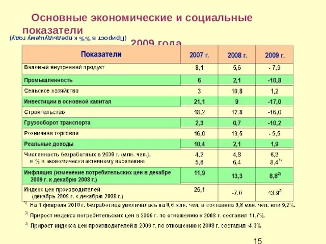 Основные экономические и социальные показатели 2009 года (Прирост в %% к предыдущему году)