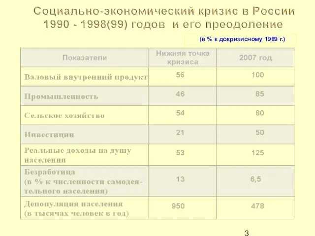 (в % к докризисному 1989 г.)