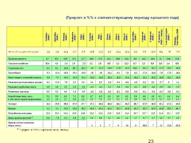 (Прирост в %% к соответствующему периоду прошлого года)