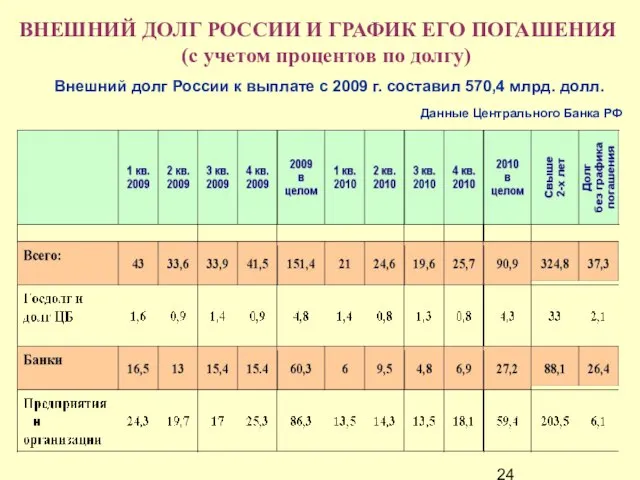 Данные Центрального Банка РФ ВНЕШНИЙ ДОЛГ РОССИИ И ГРАФИК ЕГО ПОГАШЕНИЯ (с