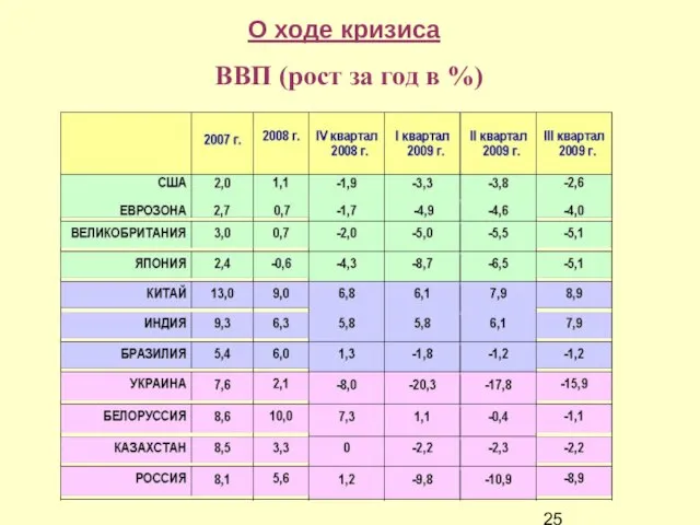 О ходе кризиса ВВП (рост за год в %)