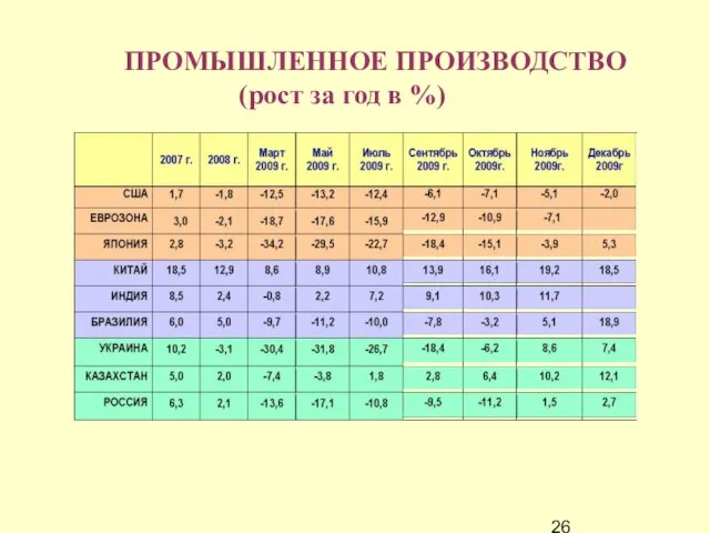 ПРОМЫШЛЕННОЕ ПРОИЗВОДСТВО (рост за год в %)