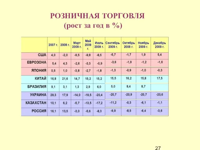 РОЗНИЧНАЯ ТОРГОВЛЯ (рост за год в %)