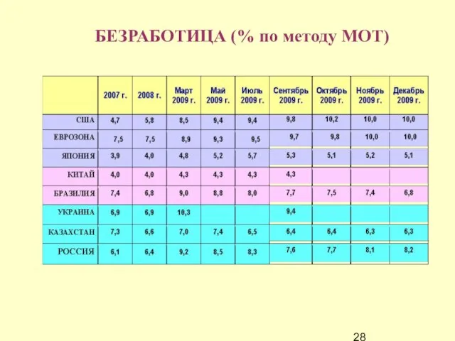 БЕЗРАБОТИЦА (% по методу МОТ)