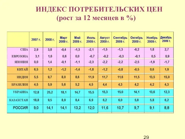 ИНДЕКС ПОТРЕБИТЕЛЬСКИХ ЦЕН (рост за 12 месяцев в %)