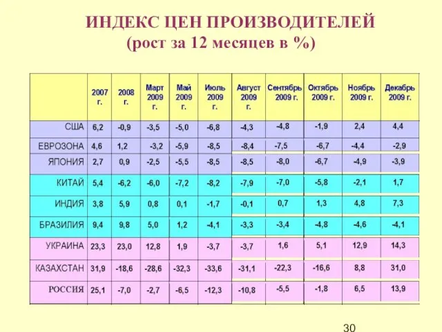 ИНДЕКС ЦЕН ПРОИЗВОДИТЕЛЕЙ (рост за 12 месяцев в %)