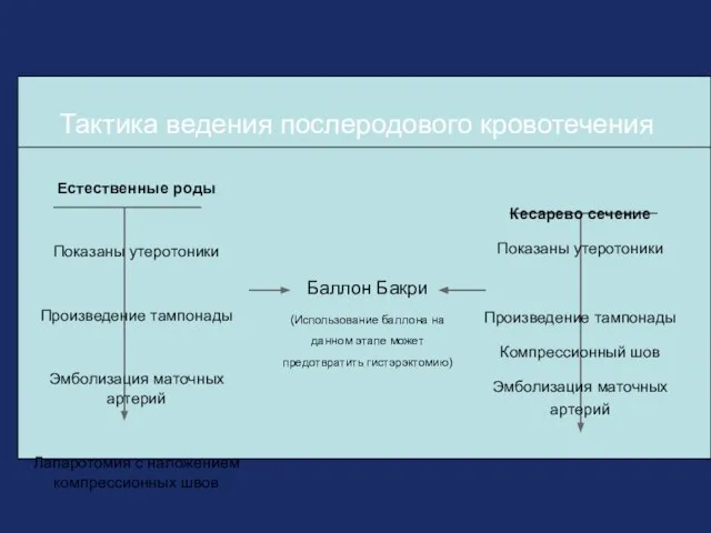 Тактика ведения послеродового кровотечения Баллон Бакри (Использование баллона на данном этапе может