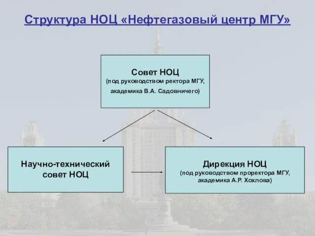 Структура НОЦ «Нефтегазовый центр МГУ» Совет НОЦ (под руководством ректора МГУ, академика