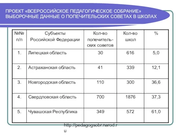 http://pedagogsobr.narod.ru ПРОЕКТ «ВСЕРОССИЙСКОЕ ПЕДАГОГИЧЕСКОЕ СОБРАНИЕ» ВЫБОРОЧНЫЕ ДАННЫЕ О ПОПЕЧИТЕЛЬСКИХ СОВЕТАХ В ШКОЛАХ