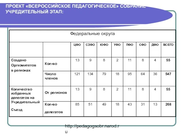 http://pedagogsobr.narod.ru ПРОЕКТ «ВСЕРОССИЙСКОЕ ПЕДАГОГИЧЕСКОЕ» СОБРАНИЕ УЧРЕДИТЕЛЬНЫЙ ЭТАП: