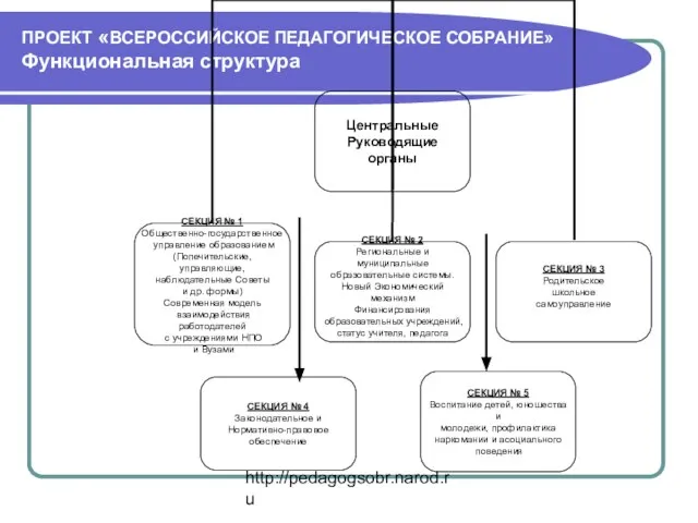 http://pedagogsobr.narod.ru ПРОЕКТ «ВСЕРОССИЙСКОЕ ПЕДАГОГИЧЕСКОЕ СОБРАНИЕ» Функциональная структура