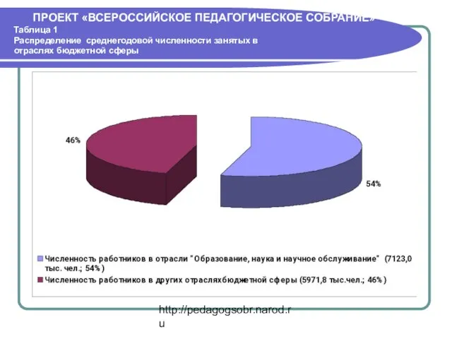 http://pedagogsobr.narod.ru ПРОЕКТ «ВСЕРОССИЙСКОЕ ПЕДАГОГИЧЕСКОЕ СОБРАНИЕ» Таблица 1 Распределение среднегодовой численности занятых в отраслях бюджетной сферы