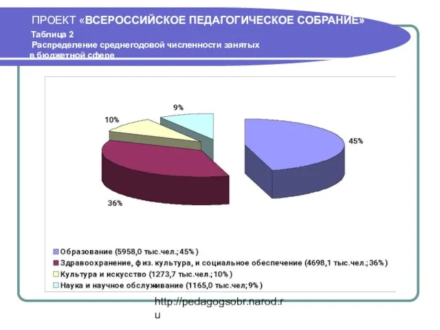 http://pedagogsobr.narod.ru ПРОЕКТ «ВСЕРОССИЙСКОЕ ПЕДАГОГИЧЕСКОЕ СОБРАНИЕ» Таблица 2 Распределение среднегодовой численности занятых в бюджетной сфере