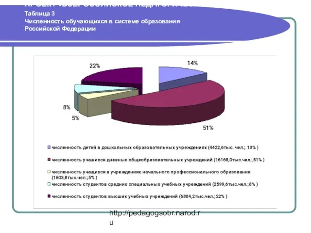 http://pedagogsobr.narod.ru ПРОЕКТ «ВСЕРОССИЙСКОЕ ПЕДАГОГИЧЕСКОЕ СОБРАНИЕ» Таблица 3 Численность обучающихся в системе образования Российской Федерации