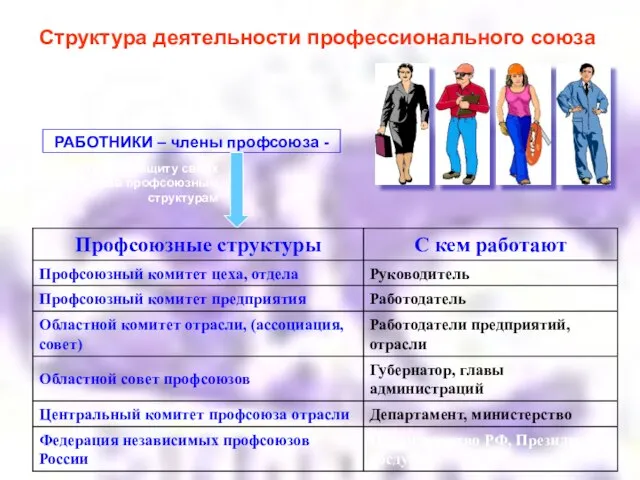 Структура деятельности профессионального союза РАБОТНИКИ – члены профсоюза - делегируют защиту своих прав профсоюзным структурам