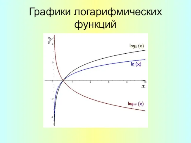 Графики логарифмических функций