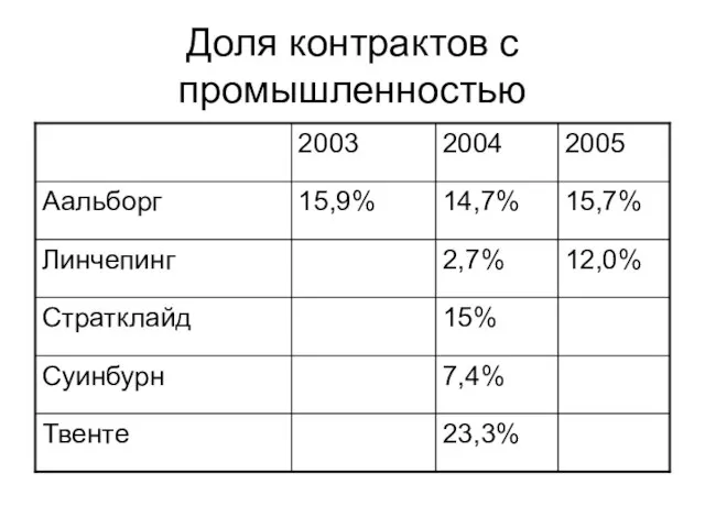 Доля контрактов с промышленностью