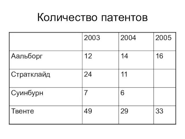 Количество патентов