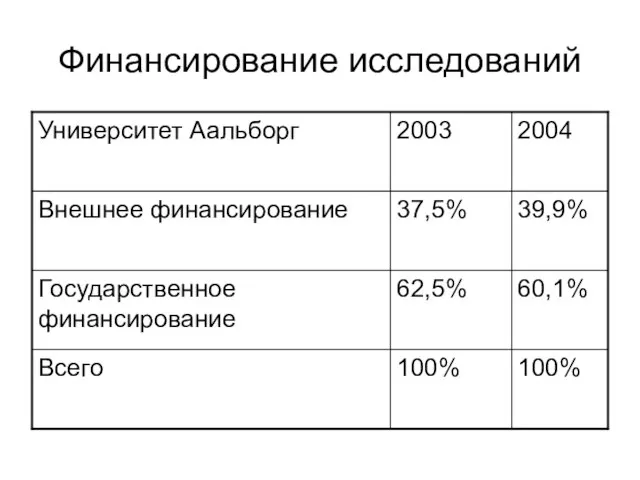 Финансирование исследований