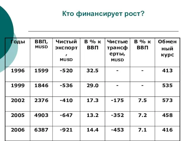 Кто финансирует рост?