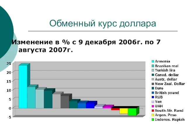 Обменный курс доллара Изменение в % с 9 декабря 2006г. по 7 августа 2007г.