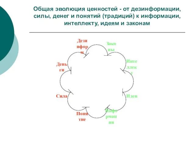 Общая эволюция ценностей - от дезинформации, силы, денег и понятий (традиций) к