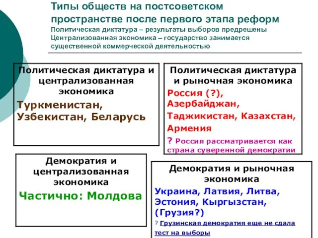 Типы обществ на постсоветском пространстве после первого этапа реформ Политическая диктатура –