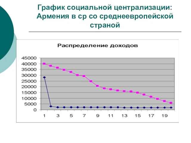 График социальной централизации: Армения в ср со среднеевропейской страной