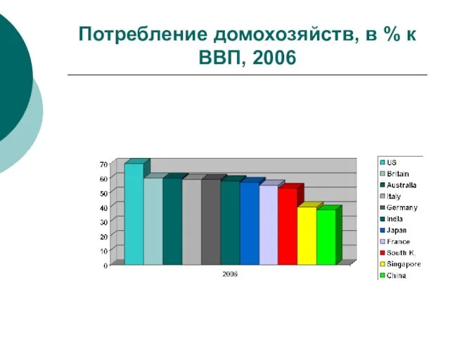 Потребление домохозяйств, в % к ВВП, 2006