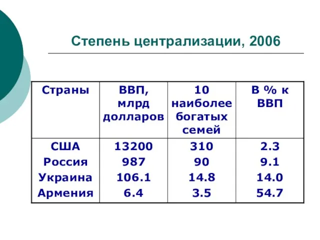 Степень централизации, 2006