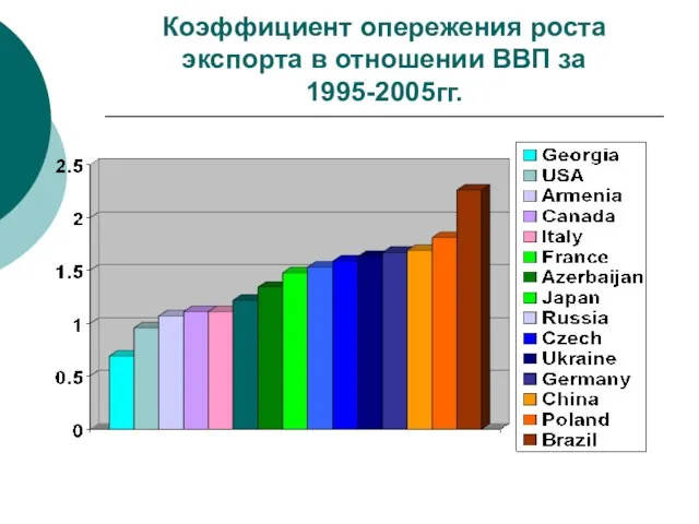 Коэффициент опережения роста экспорта в отношении ВВП за 1995-2005гг.