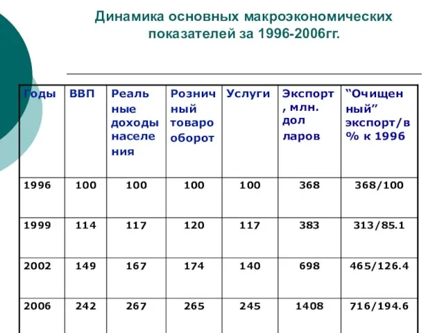 Динамика основных макроэкономических показателей за 1996-2006гг.