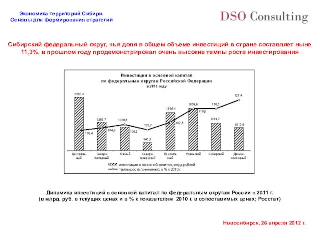 Сибирский федеральный округ, чья доля в общем объеме инвестиций в стране составляет