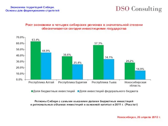 Рост экономики в четырех сибирских регионах в значительной степени обеспечивается сегодня инвестициями