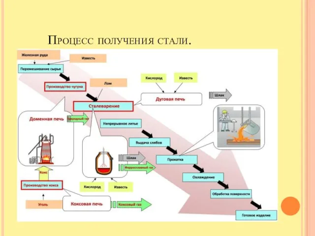 Процесс получения стали.