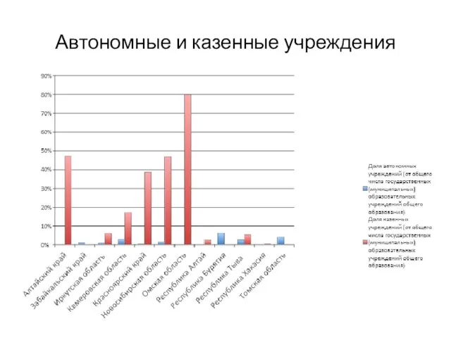 Автономные и казенные учреждения