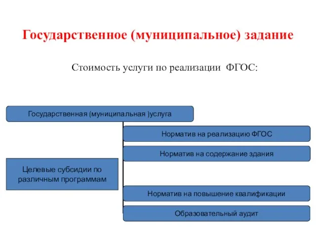 Государственное (муниципальное) задание Стоимость услуги по реализации ФГОС: Целевые субсидии по различным программам