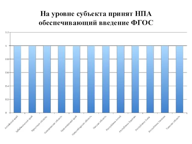 На уровне субъекта принят НПА обеспечивающий введение ФГОС