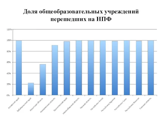 Доля общеобразовательных учреждений перешедших на НПФ