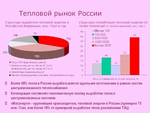 Тепловой рынок России Более 68% тепла в России вырабатывается крупными источниками в