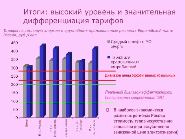 Итоги: высокий уровень и значительная дифференциация тарифов Реальный диапазон эффективности большинства современных