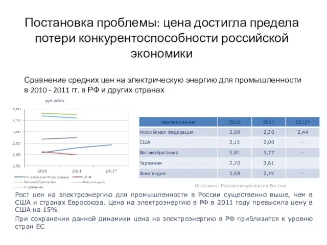 Постановка проблемы: цена достигла предела потери конкурентоспособности российской экономики Рост цен на