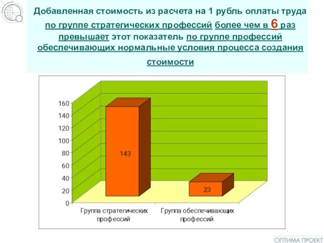 Добавленная стоимость из расчета на 1 рубль оплаты труда по группе стратегических