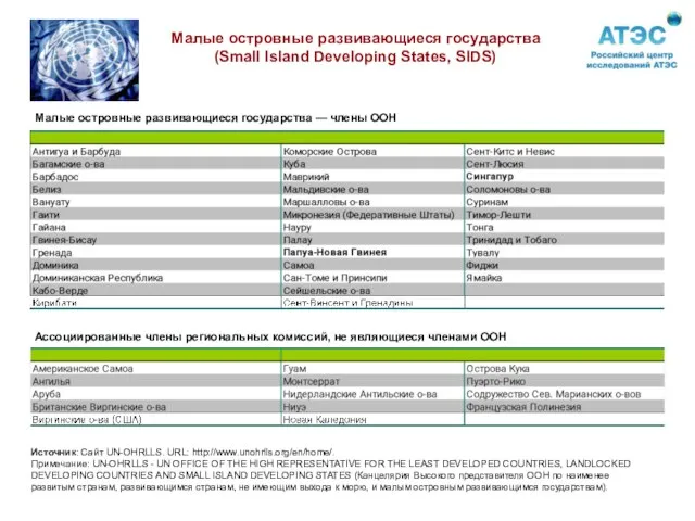 Малые островные развивающиеся государства — члены ООН Малые островные развивающиеся государства (Small