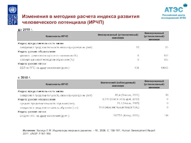 Источник: Капица Л.М. Индикаторы мирового развития. – М., 2008. С. 159-161; Human